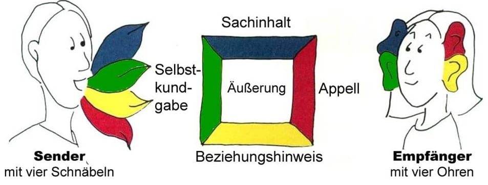 Das Kommunikationsquadrat (Quelle: F. Schulz von Thun Institut, zuletzt abgerufen am 9.10.2018)
